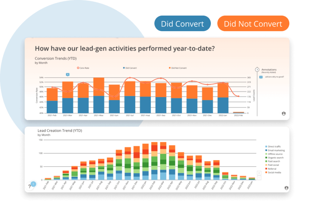 Two charts showing lead generation performance year-to-date: a conversion trends bar and line chart from Feb 2021 to Feb 2022 with conversions and non-conversions, and a lead creation trend stacked bar chart by source from Feb 2021 to Jan 2022.
