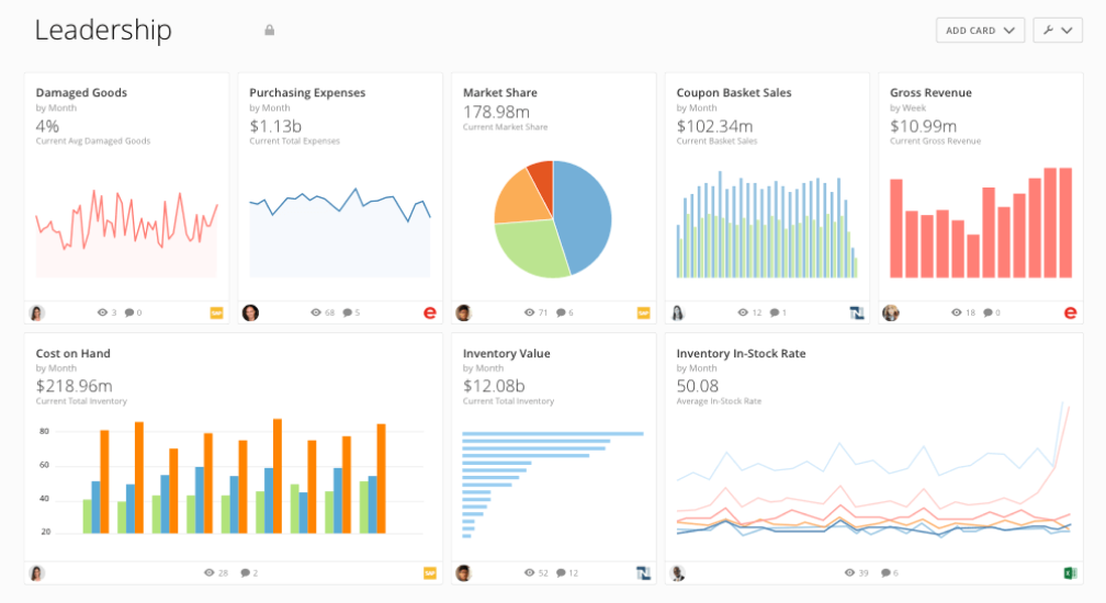 Dashboard titled Leadership showing various charts: line graph of 4% damaged goods monthly, line graph of $1.13b monthly purchasing expenses, pie chart of $178.98m market share, bar graph of $102.34m coupon basket sales, bar graph of $10.99m weekly gross revenue, stacked bar chart of $218.96m cost on hand monthly, horizontal bar chart of $12.08b inventory value monthly, and multi-line chart of 50.08 average monthly inventory in-stock rate.