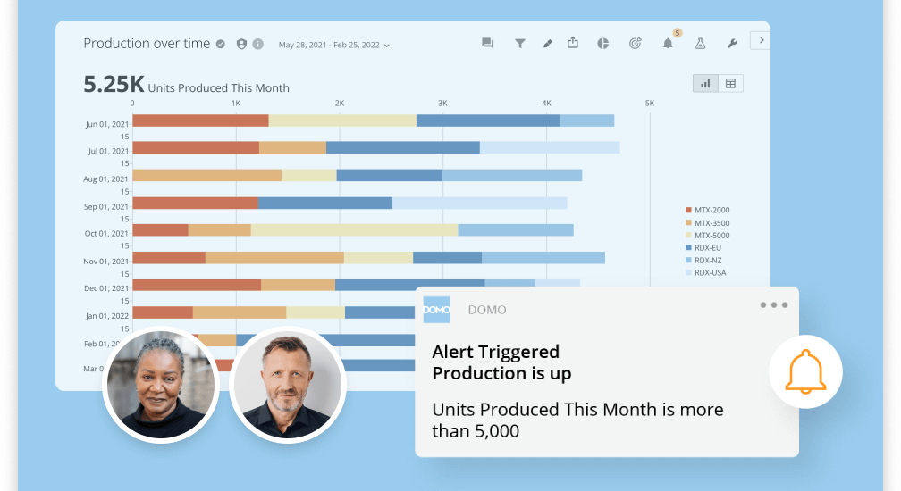 Dashboard showing monthly production units over time with a notification alert stating production is up and units produced this month exceed 5,000, accompanied by profile pictures of two individuals.