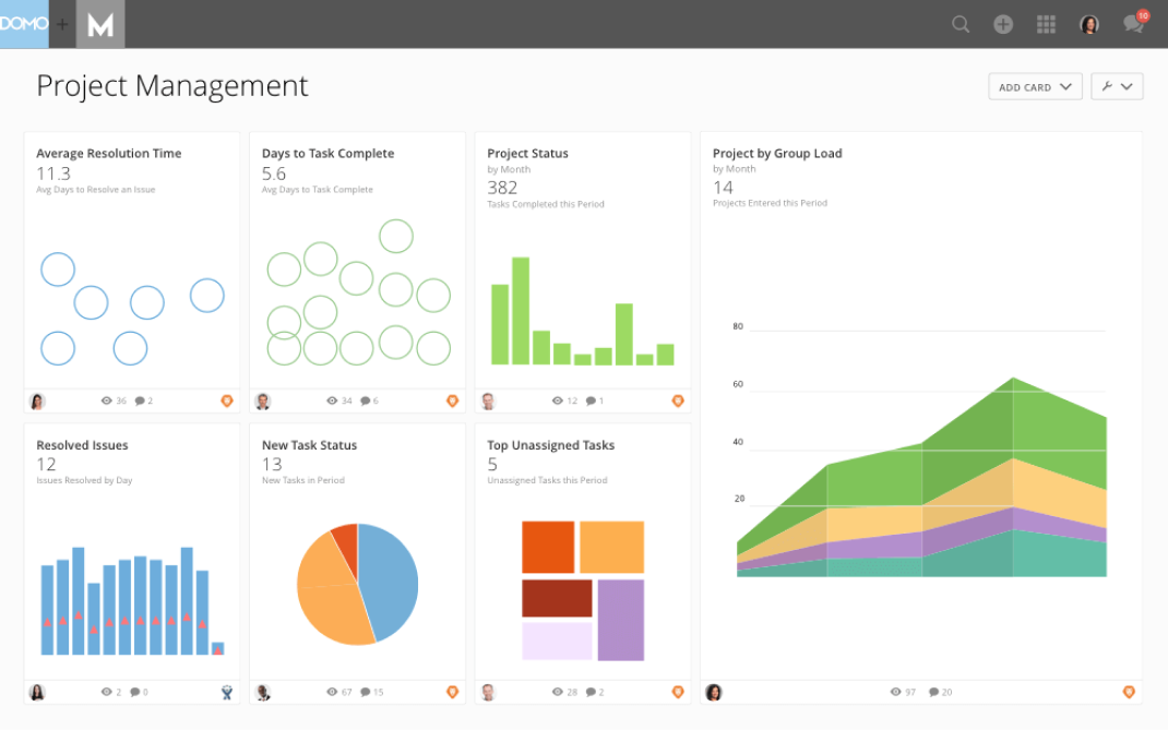 Project Management dashboard showing metrics with bubble charts for average resolution time and days to task complete, bar and pie charts for project status, tasks resolved, new task status, top unassigned tasks, and a stacked area chart for project group load.