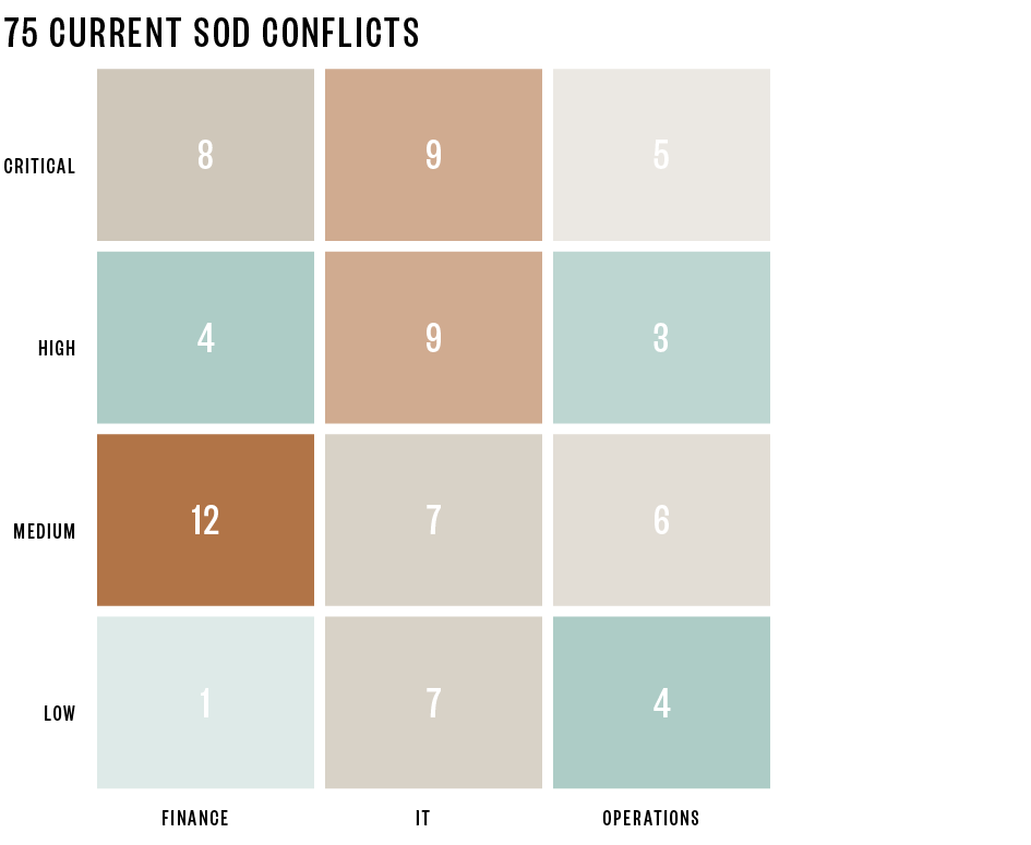 Heatmap chart showing 75 current SOD conflicts categorized by risk level (Critical, High, Medium, Low) and departments (Finance, IT, Operations) with varying conflict counts in each cell.