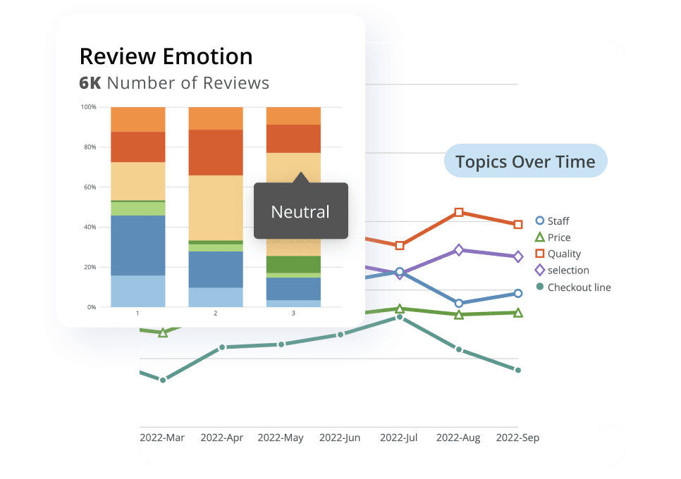 Customer satisfaction analysis showing review emotions and topics over time