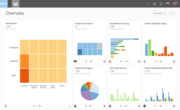 Dashboard overview showing project statuses, issue counts, escalations, ticket categories, CPU load variance, and tickets by department in various charts and graphs.