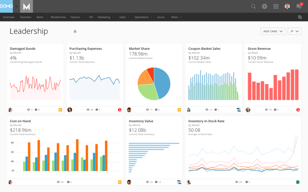 Dashboard with nine data cards showing metrics including damaged goods, purchasing expenses, market share pie chart, coupon basket sales, gross revenue, cost on hand, inventory value bar chart, and inventory in-stock rate line graph.