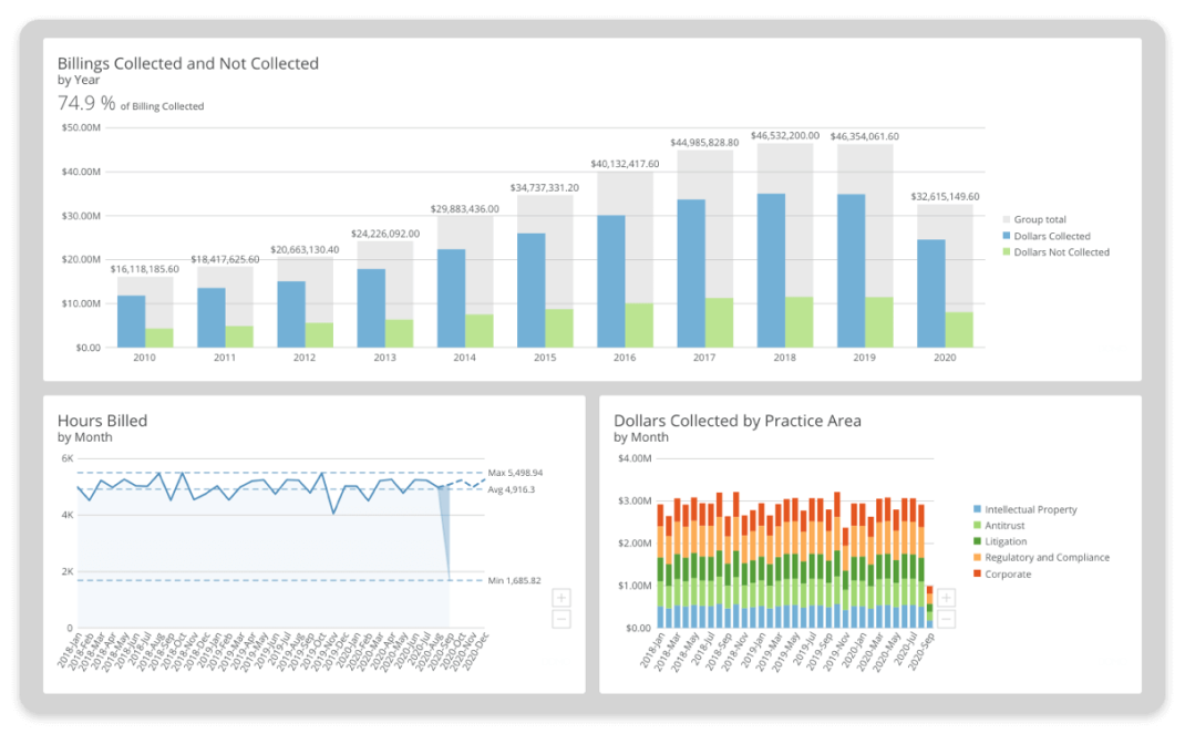 Dashboard with three charts showing billings data: a bar chart of Billings Collected and Not Collected by year from 2010 to 2020, a line chart of Hours Billed by month from 2018 to 2020, and a stacked bar chart of Dollars Collected by Practice Area by month for the same period.