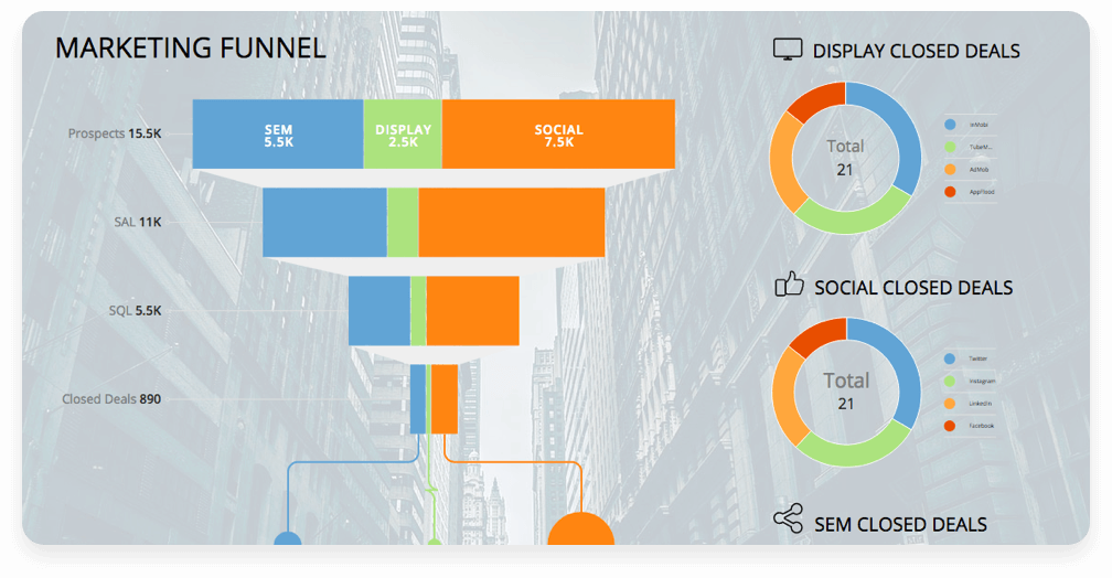 Marketing funnel chart showing prospects, SAL, SQL, and closed deals segmented into SEM, display, and social channels, with corresponding closed deal donut charts for display, social, and SEM.