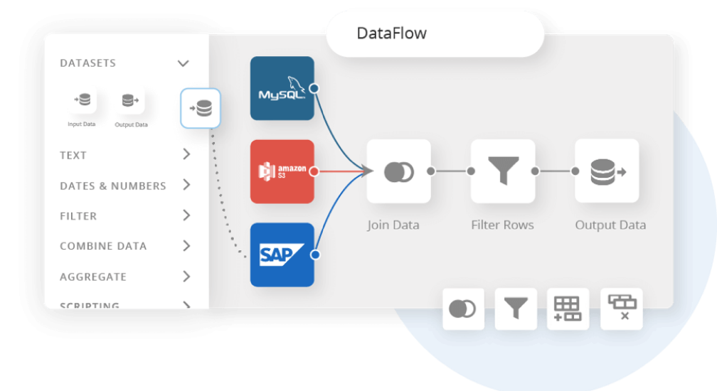 DataFlow interface showing datasets from MySQL, Amazon S3, and SAP joined, filtered, and then output as data.