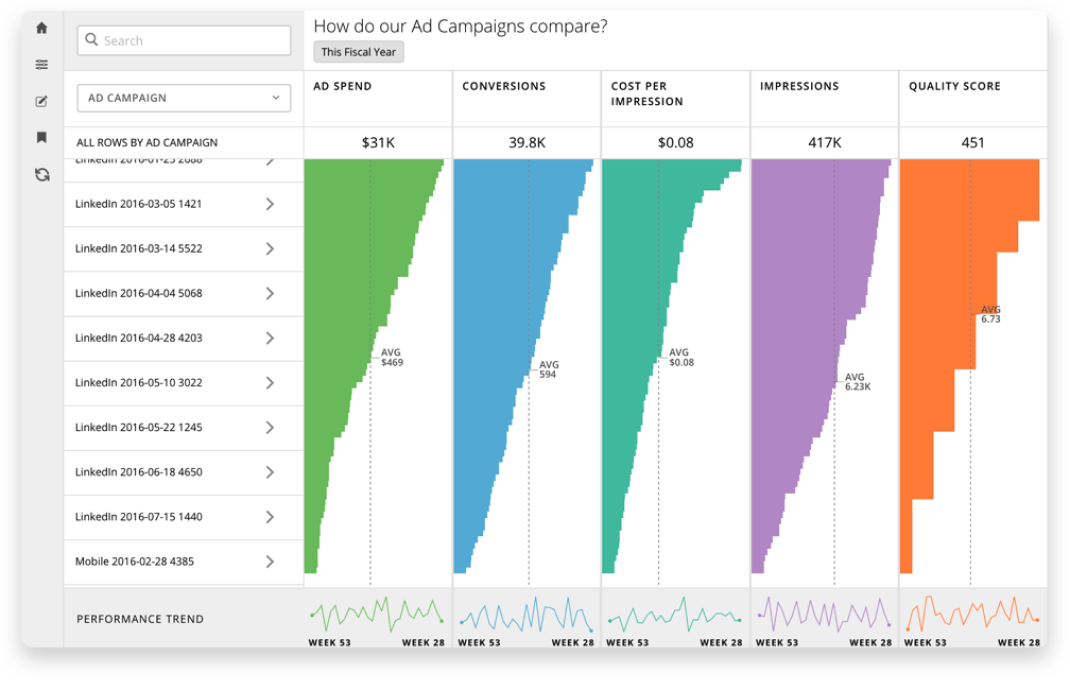 Dashboard comparing ad campaigns this fiscal year with metrics: ad spend $31K, conversions 39.8K, cost per impression $0.08, impressions 417K, and quality score 451, each shown as vertical bar charts with average values noted.