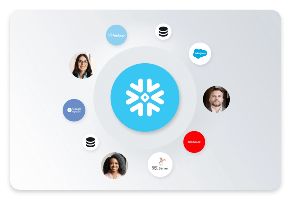 Central Snowflake logo surrounded by logos of Hadoop, Salesforce, Google Big Query, Oracle, and Microsoft SQL Server, with three smiling portraits of diverse professionals.