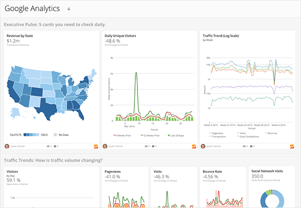 Google Analytics dashboard showing revenue by state across the US in a color-coded map, graphs of daily unique visitors and weekly traffic trends, along with charts of visitor metrics, pageviews, visits, bounce rate, and social network visits.