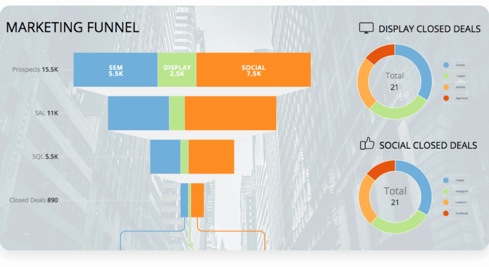 Marketing funnel chart showing prospects, SAL, SQL, and closed deals by SEM, Display, and Social channels with two pie charts for Display Closed Deals and Social Closed Deals totals of 21 each.