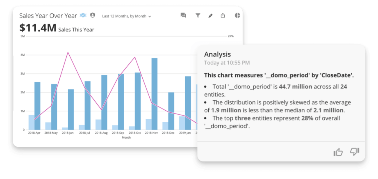 Bar and line chart showing monthly sales from April 2018 to January 2019 with $11.4M sales this year, alongside an analysis box summarizing sales distribution and key statistics.