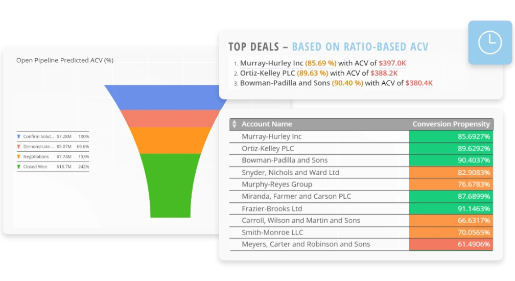 Sales funnel chart with stages Confirm Solution, Demonstrate, Negotiations, and Closed Won, alongside top deals by conversion propensity percentages and predicted annual contract value (ACV) amounts for companies.