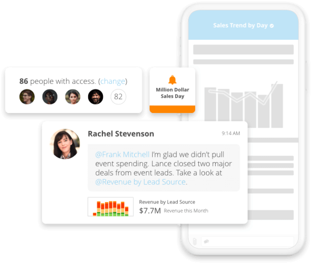 Mobile interface showing sales data with a Sales Trend by Day chart, a notification for Million Dollar Sales Day, a list of 86 people with access with profile pictures, and a message from Rachel Stevenson about event spending and revenue by lead source totaling $7.7M.