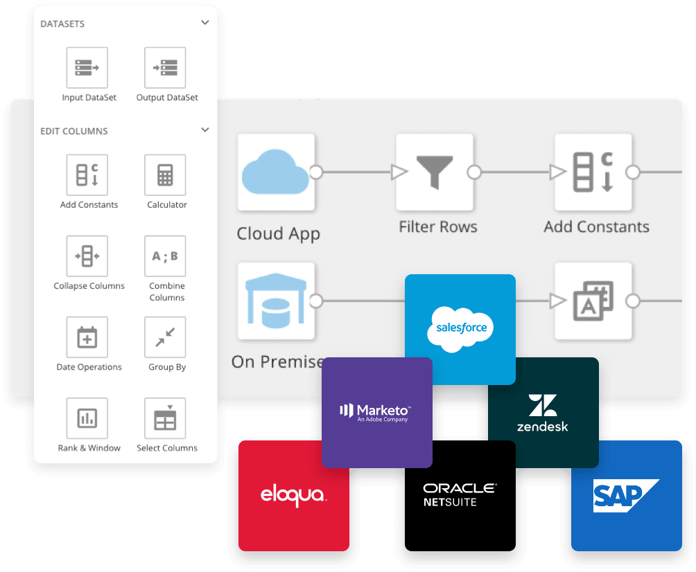 User interface showing ETL flow menu with dataset and edit columns options, and connectors to cloud apps and on-premise systems with logos for Salesforce, Marketo, Zendesk, Eloqua, Oracle NetSuite, and SAP.