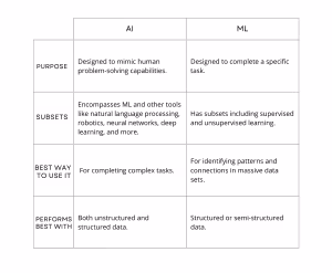 Table explaining the difference between AI and ML