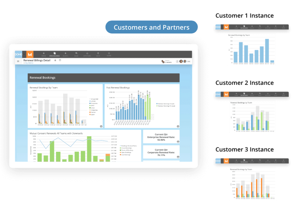 Dashboard showing Renewal Billings Detail with bar charts of Renewal Bookings by Team, Forecast Renewal Bookings, and a line/column chart of Mutual Consent Renewals alongside current quarter renewal rates for Enterprise and Corporate.