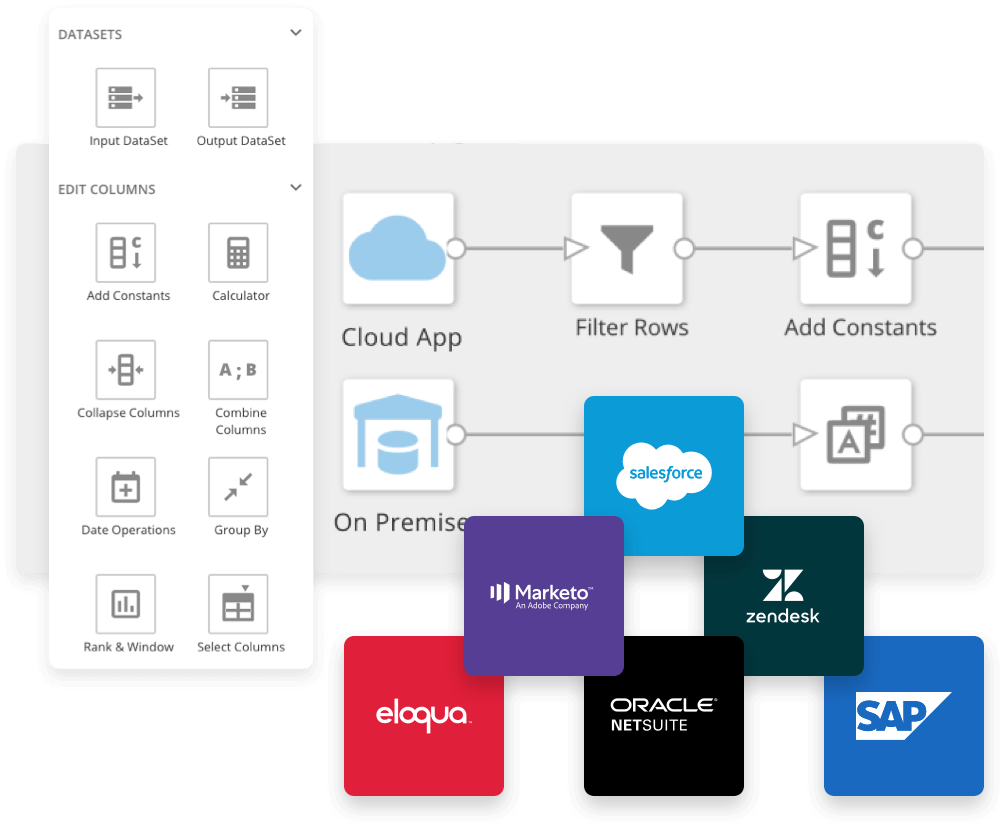 Menu with dataset and edit column options beside a data flow diagram showing cloud app and on-premise inputs connecting to functions like filter rows and add constants, with logos for Salesforce, Marketo, Zendesk, Eloqua, Oracle NetSuite, and SAP.