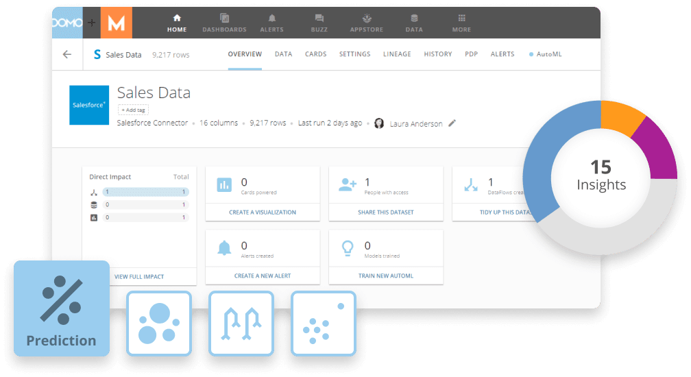 Domo dashboard showing Salesforce Sales Data with 9,217 rows, 15 insights in a circular chart, and sections for creating visualizations, alerts, and training AutoML models.