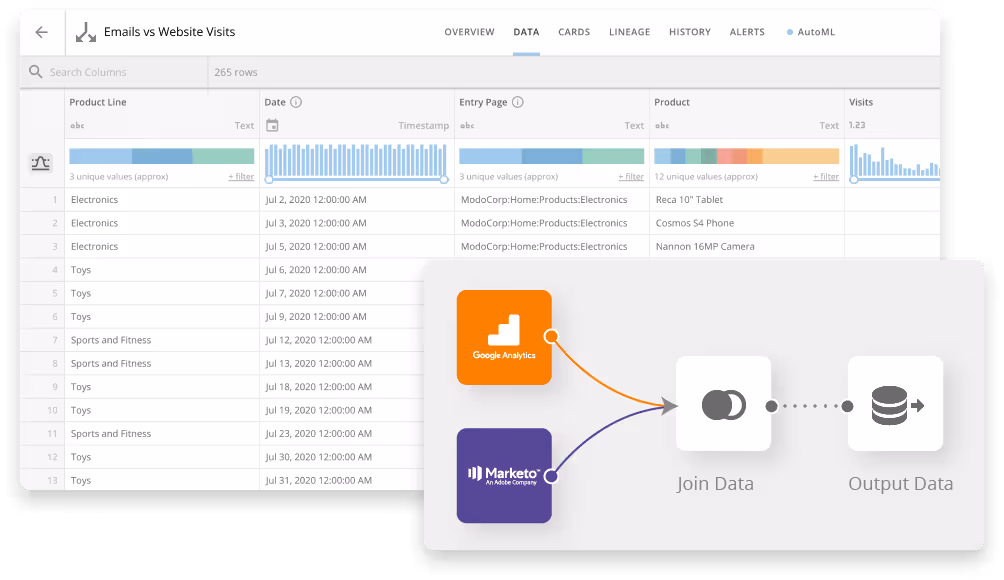 Data table showing product lines, dates, entry pages, products, and visits with a flow diagram linking Google Analytics and Marketo data sources to a join data process and output data.