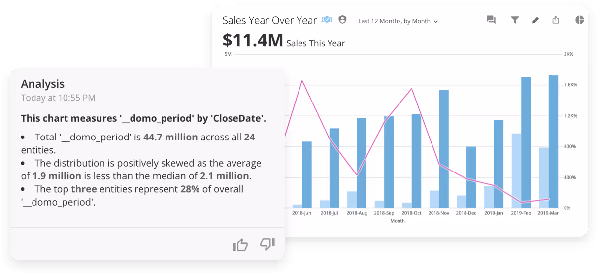 Bar and line chart showing sales year over year with $11.4M sales this year, months June 2018 to March 2019; analysis text highlights total 44.7 million across 24 entities, positive skew with average 1.9 million less than median 2.1 million, top three entities represent 28% of total.