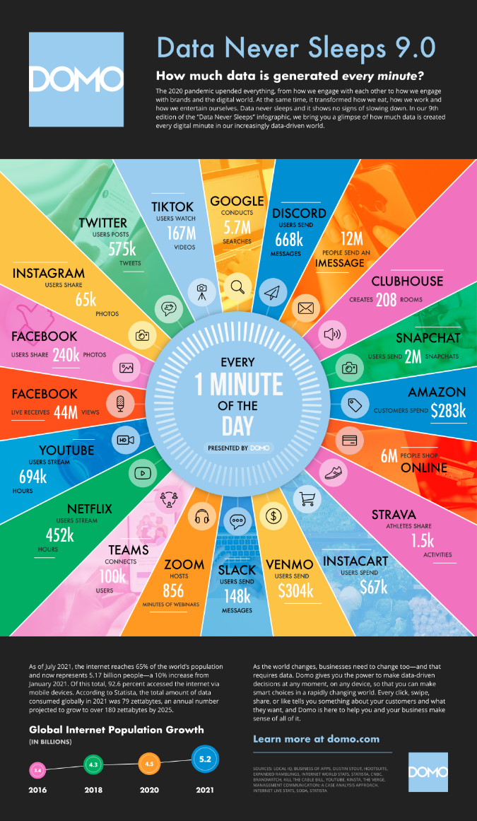Data Never Sleeps 9.0