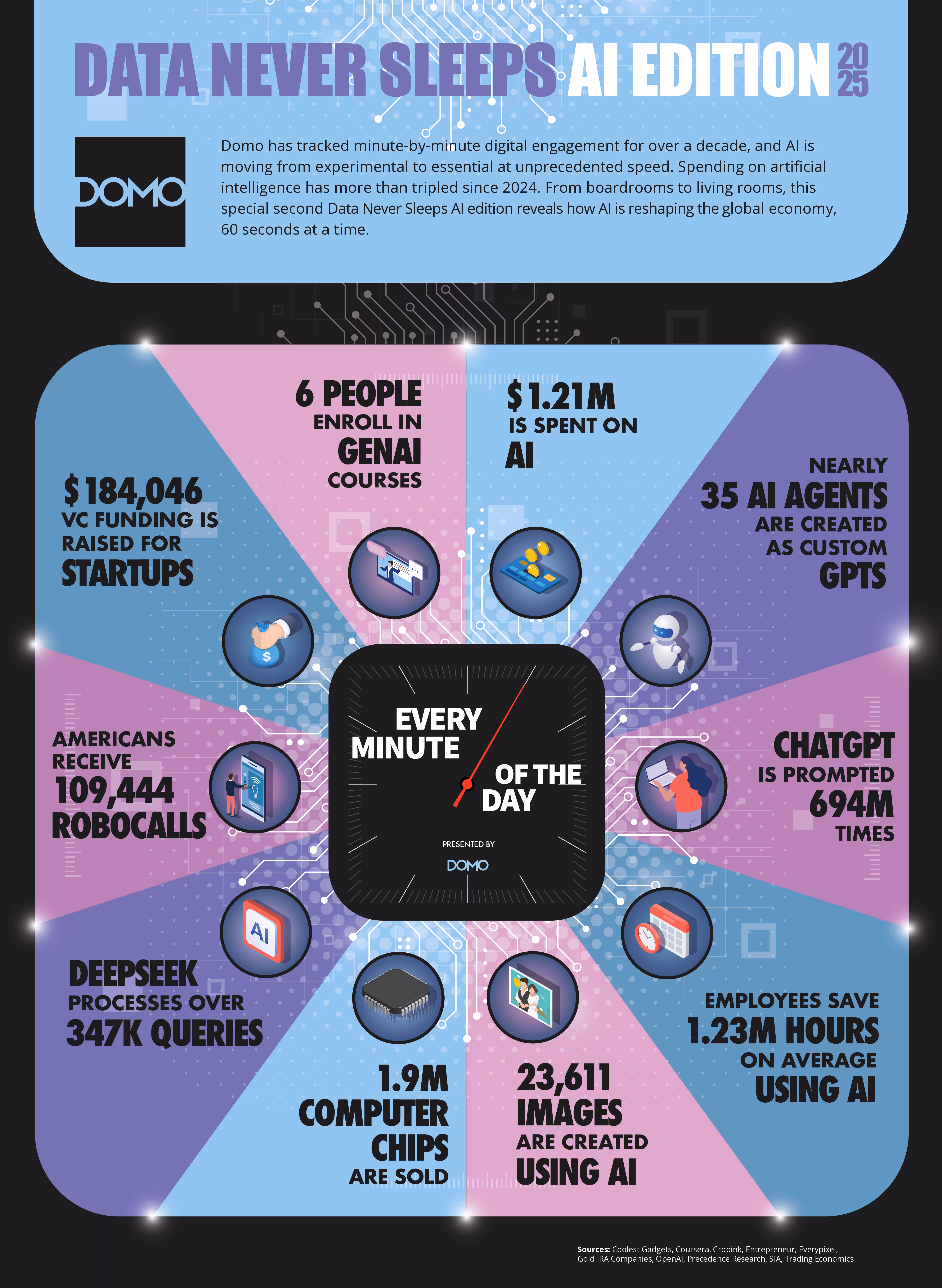 Data Never Sleeps: AI Edition 2025