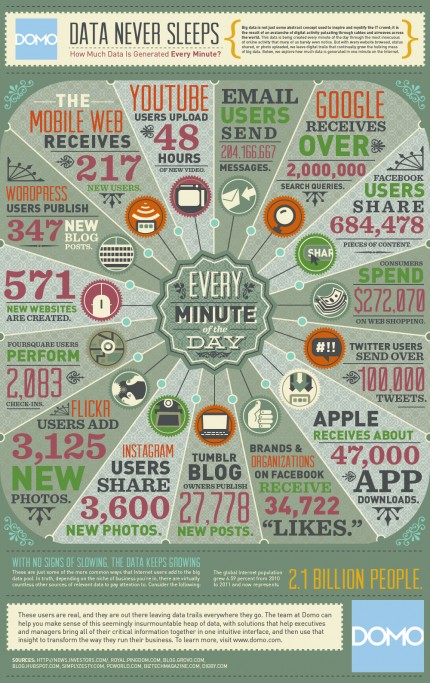 Domo Data in One Minute infographic