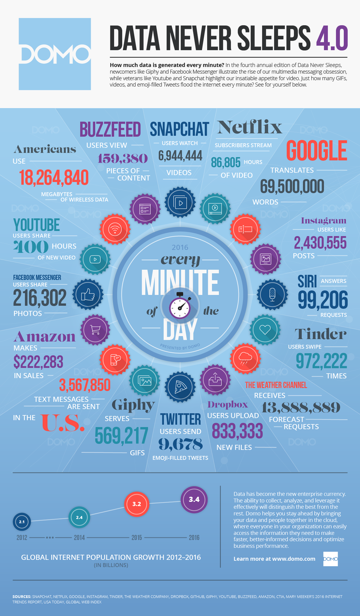 Data Never Sleeps infographic