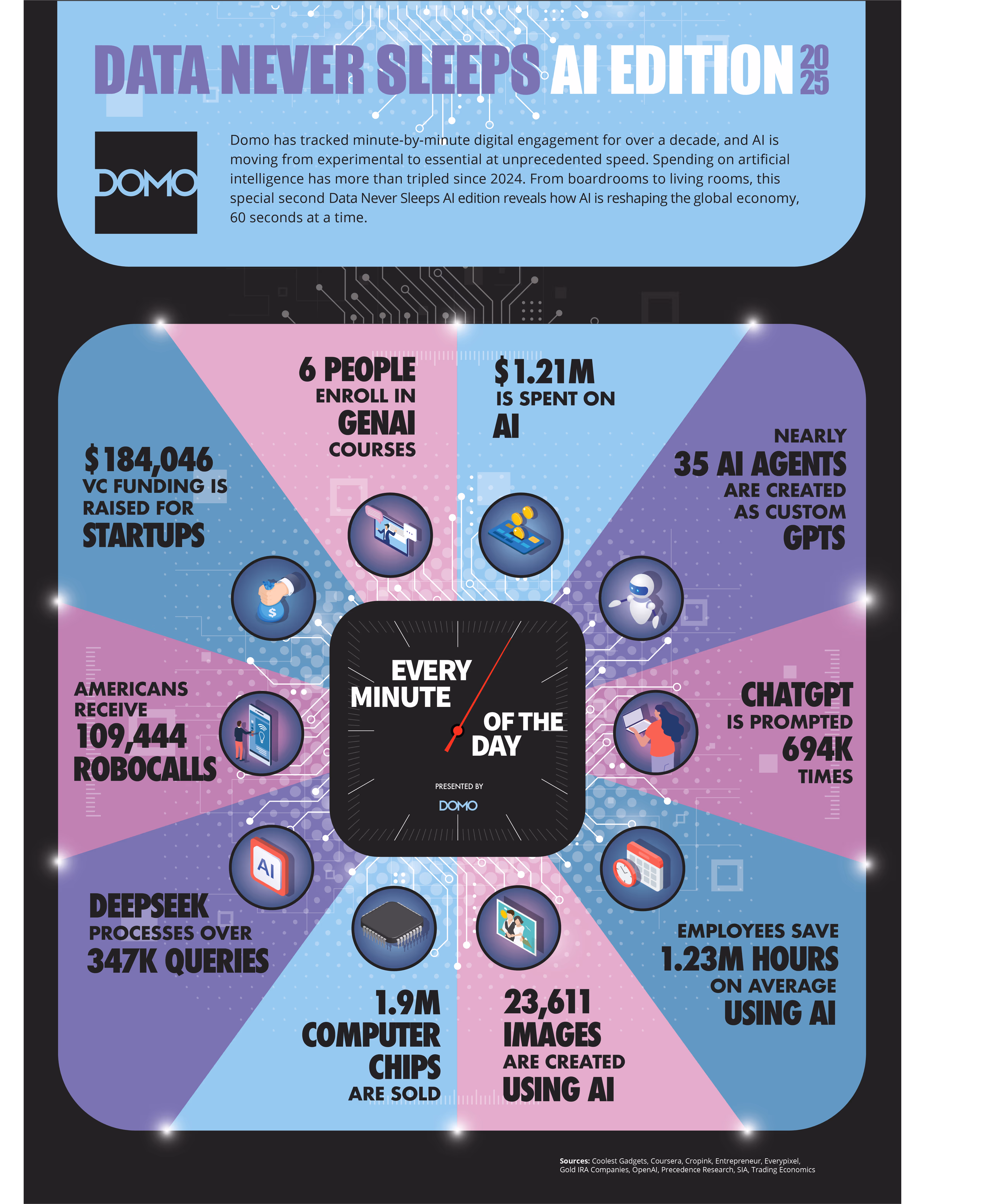 Data Never Sleeps: AI Edition 2025