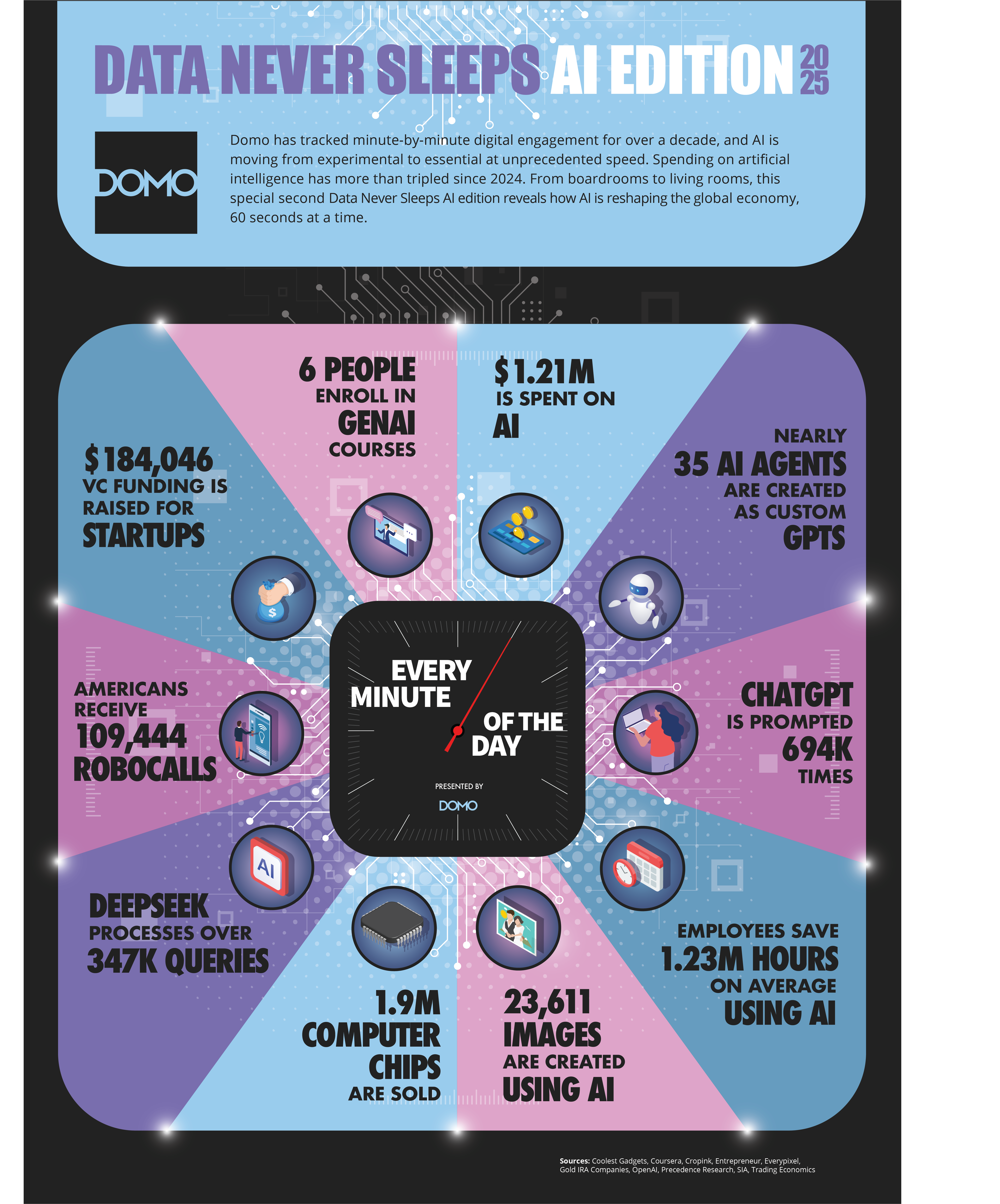 Data Never Sleeps: AI Edition 2025