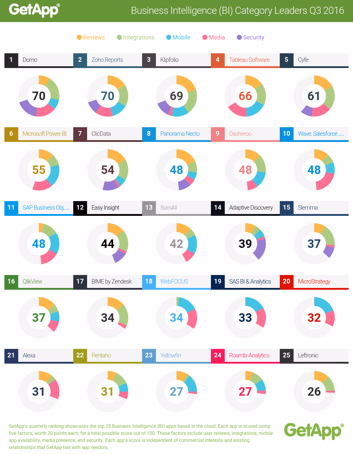 Top Business Intelligence (BI) Software 2016 | GetApp
