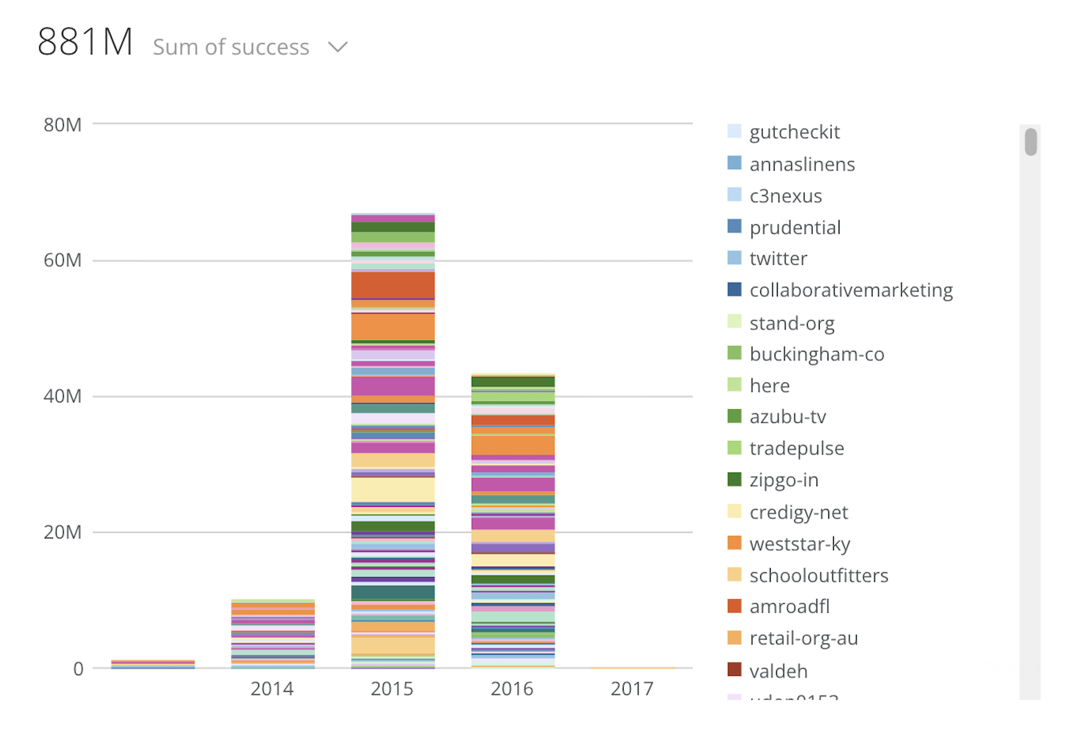 Stacked bar chart showing yearly totals with multiple colored segments representing different sub-categories.
