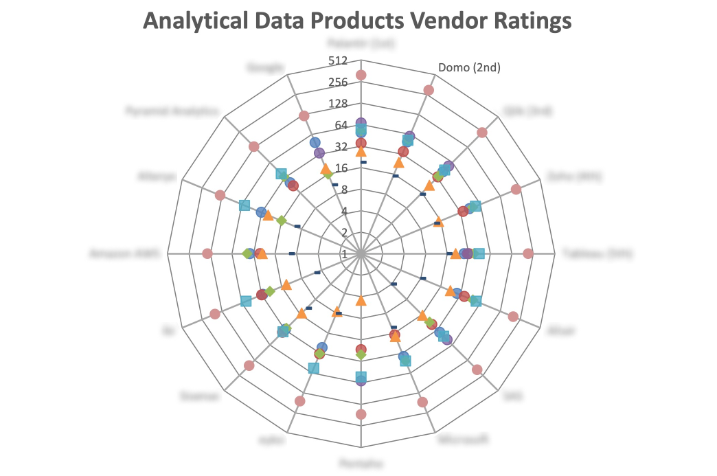 Domo Recognized as a Leading Vendor in Dresner’s 2025 Analytical Data Products Report