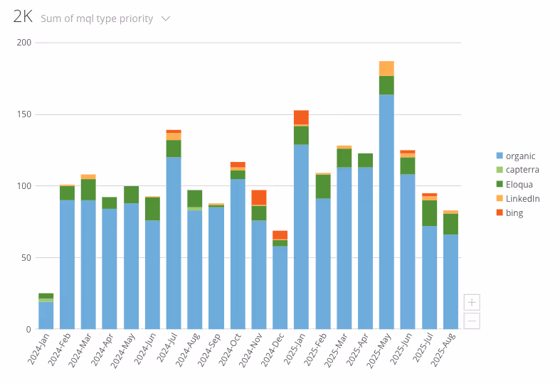 Stacked bar chart comparing monthly MQL totals by marketing channel.