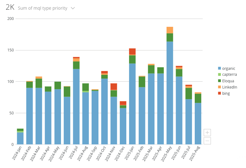 Stacked bar chart comparing monthly MQL totals by marketing channel.