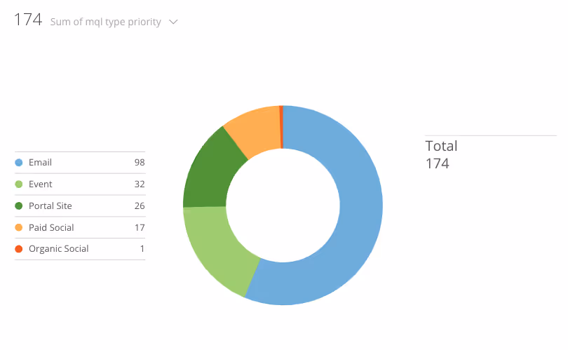 Donut chart displaying MQL totals by source: Email, Event, Portal Site, Paid Social, and Organic Social