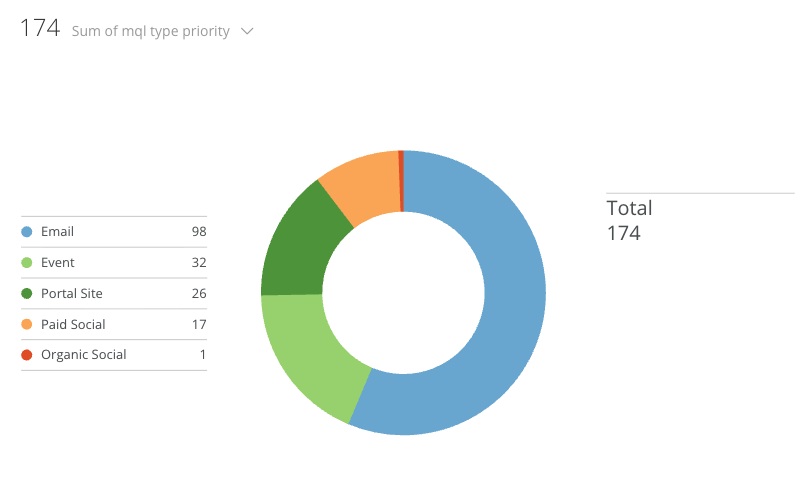Donut chart displaying MQL totals by source: Email, Event, Portal Site, Paid Social, and Organic Social