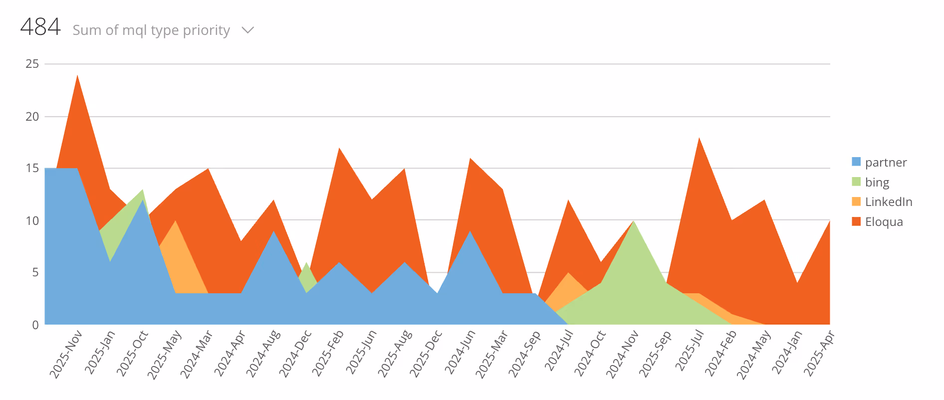 Area chart showing monthly MQL volume by channel