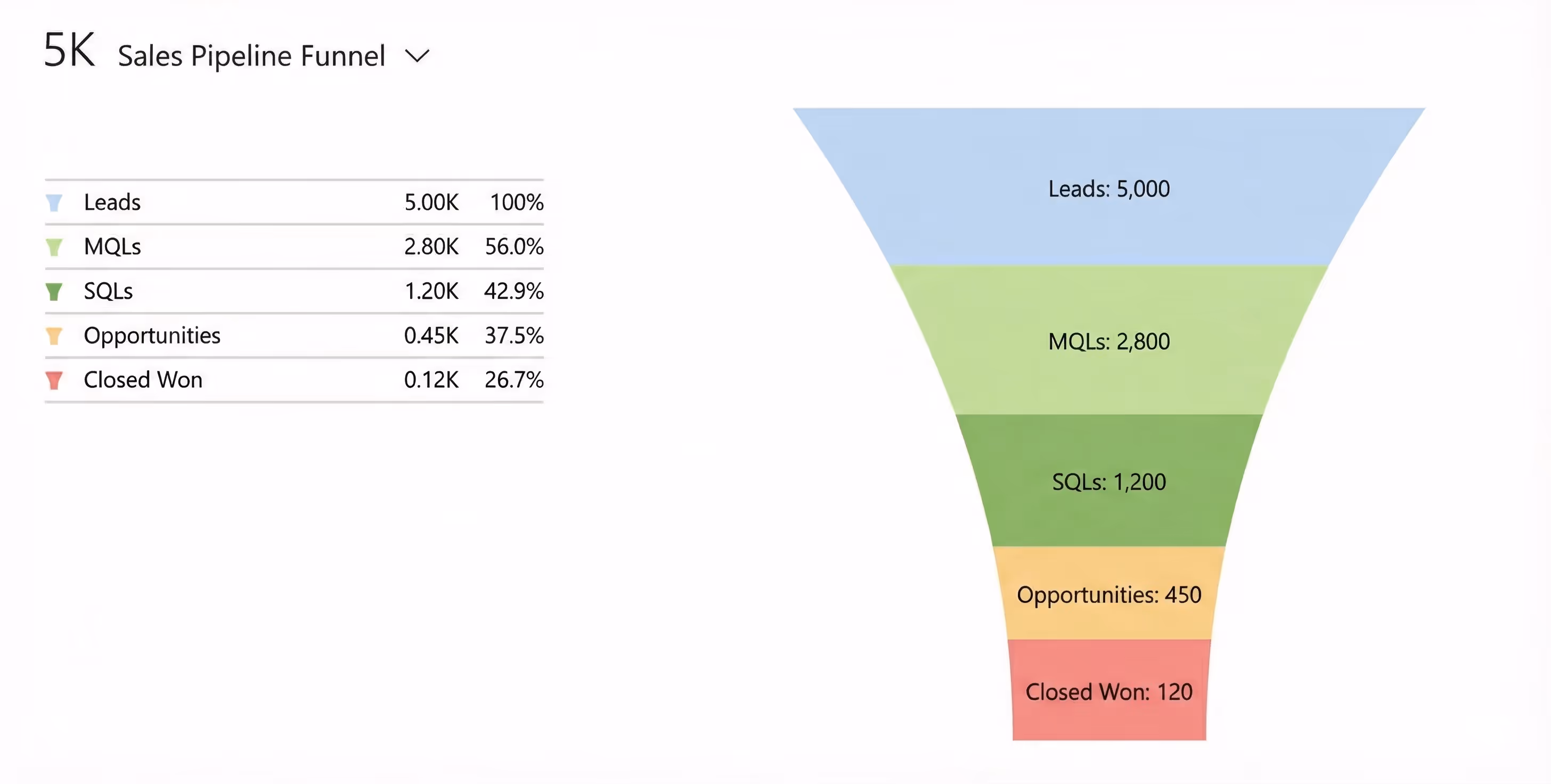 Sales pipeline funnel chart showing leads, MQLs, SQLs, opportunities, and closed-won deals