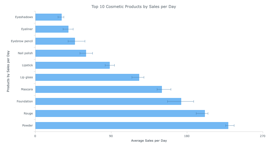 Horizontal bar chart of the top 10 cosmetic products by average sales per day, with error bars showing variation.