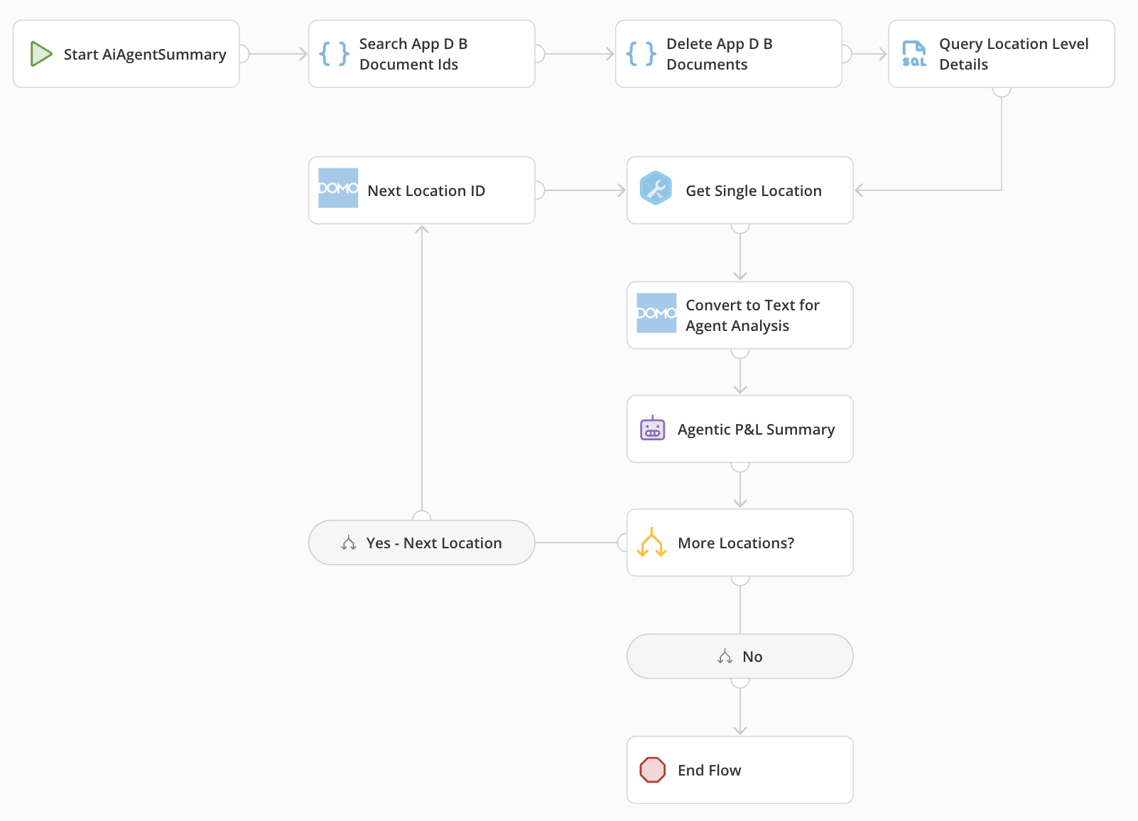 Workflow diagram illustrating how the Business Performance Analysis AI Agent processes financial data across multiple locations