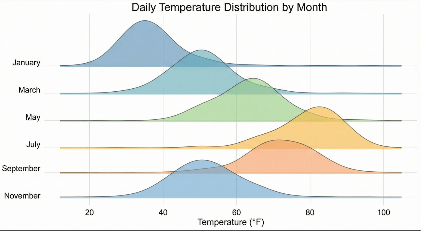 Stacked density plot showing daily temperature distributions for January, March, May, July, September, and November.