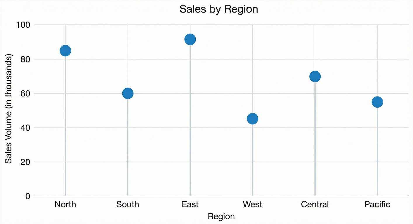 Lollipop chart showing sales volume by region, with the East region highest and the West region lowest.