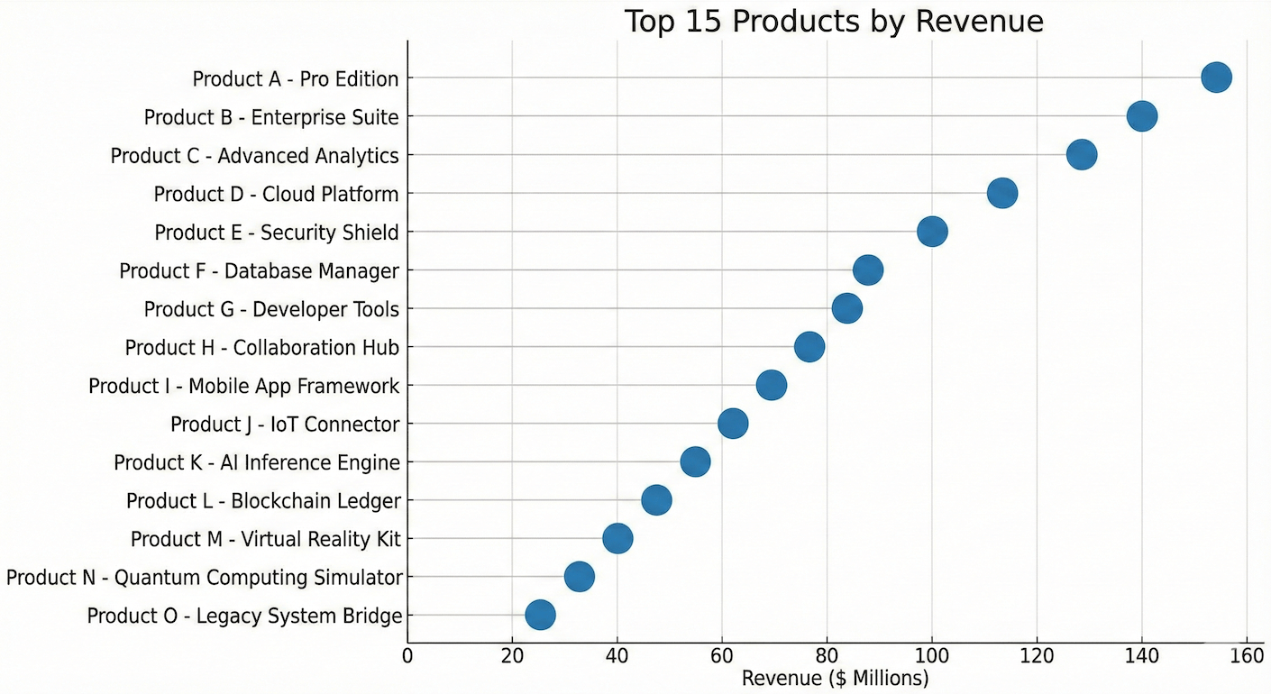 Horizontal lollipop chart showing the top 15 products ranked by revenue in millions of dollars.