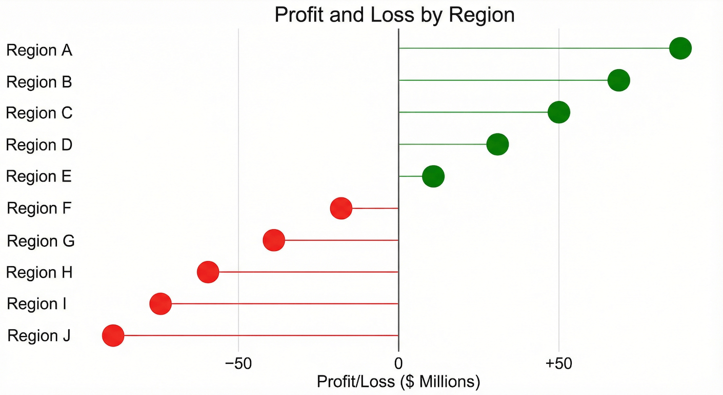 Diverging lollipop chart showing regional profit and loss, with green markers for gains and red markers for losses.