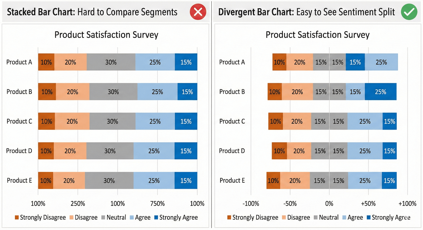 Comparison showing a stacked bar chart and a divergent bar chart for product satisfaction survey results.
