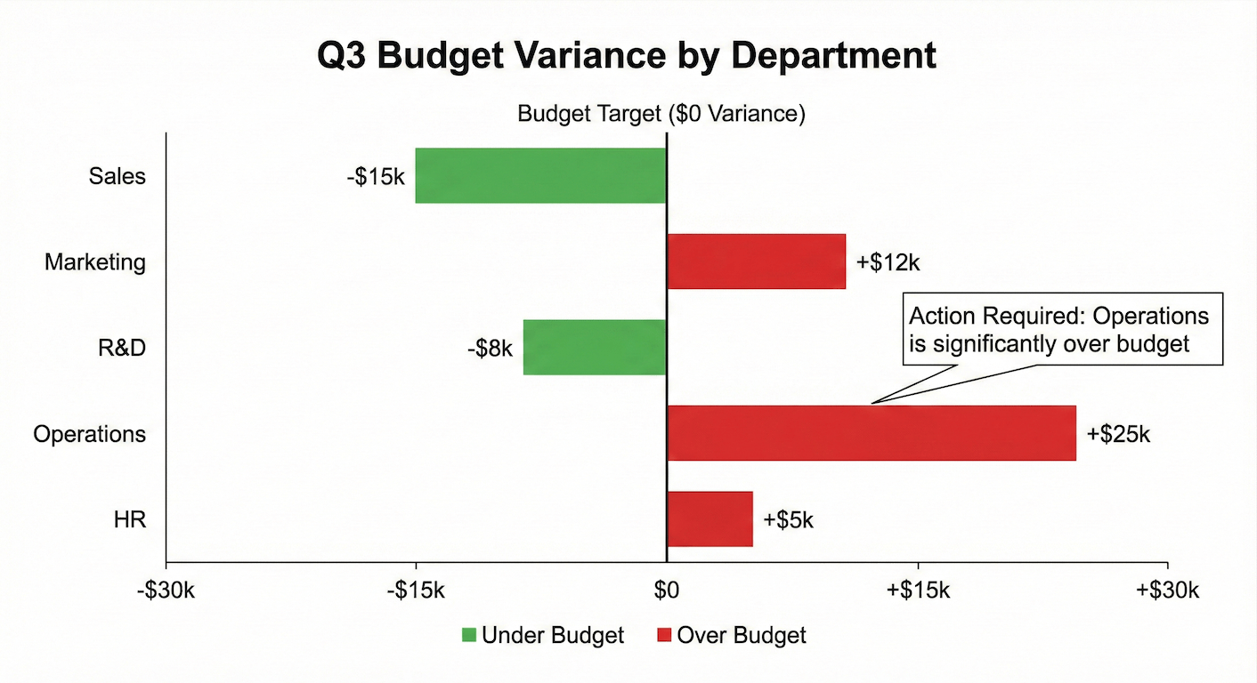 Divergent bar chart displaying Q3 budget variance by department, with negative values for under budget and positive values for over budget.