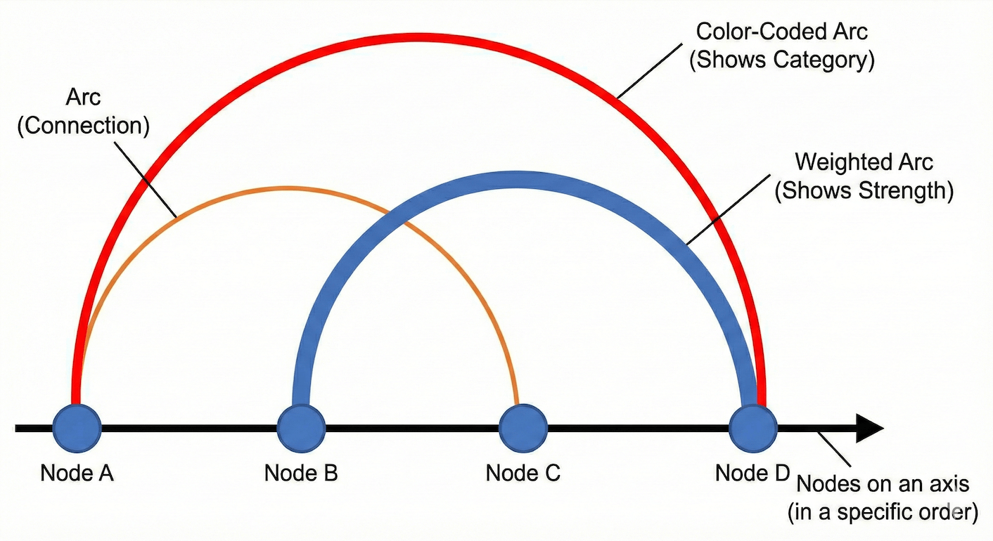 Diagram explaining the anatomy of an arc diagram, with nodes on an axis connected by curved arcs.