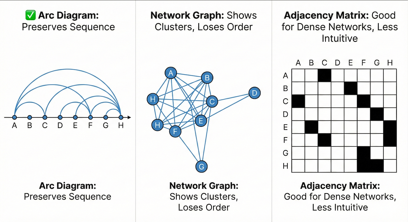 Side-by-side comparison of an arc diagram, a network graph, and an adjacency matrix.
